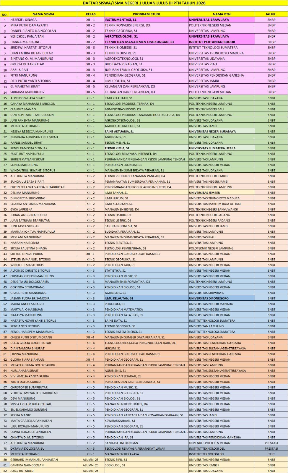 82 SISWA SMA NEGERI 1 ULUAN LULUS SNBT DAN SNBP 2026 TEMBUS PTN FAVORIT